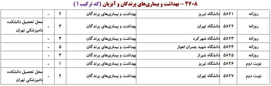 ظرفیت پذیرش دکتری رشته ﺑﻬﺪاﺷﺖ و ﺑﻴﻤﺎریﻫﺎی ﭘﺮﻧﺪﮔﺎن در دانشگاه‌های سراسری ۱
