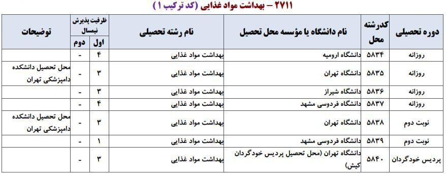 ظرفیت پذیرش دکتری رشته ﺑﻬﺪاﺷﺖ ﻣﻮاد غذایی در دانشگاه‌های سراسری ۱