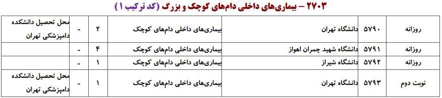ظرفیت پذیرش دکتری رشته ﺑﻴﻤﺎریﻫﺎی داخلی دامﻫﺎی ﻛﻮچک در دانشگاه‌های سراسری ۱