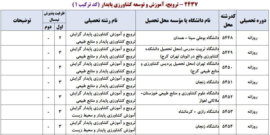 ظرفیت پذیرش دکتری رشته ﺗﺮوﻳﺞ و آﻣﻮزش ﻛﺸﺎورزی ﭘﺎﻳﺪار در دانشگاه‌های سراسری ۱