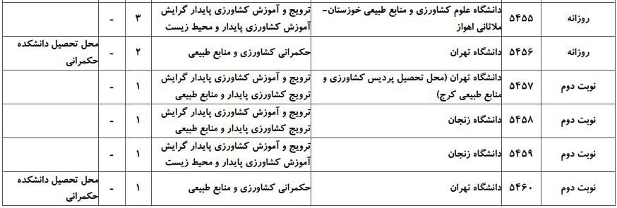 ظرفیت پذیرش دکتری رشته ﺗﺮوﻳﺞ و آﻣﻮزش ﻛﺸﺎورزی ﭘﺎﻳﺪار در دانشگاه‌های سراسری ۲