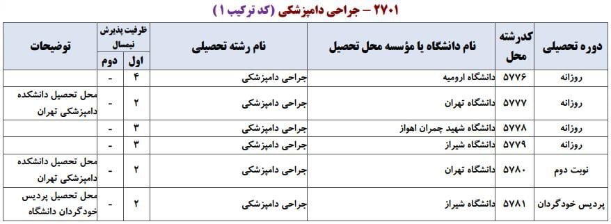 ظرفیت پذیرش دکتری رشته ﺟﺮاحی داﻣﭙﺰشکی در دانشگاه‌های سراسری ۱