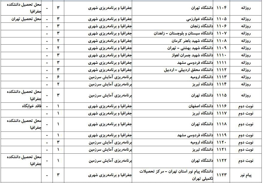ظرفیت پذیرش دکتری رشته ﺟﻐﺮاﻓﻴﺎ و ﺑﺮﻧﺎمه ریزی ﺷﻬﺮی در دانشگاه‌های سراسری ۲