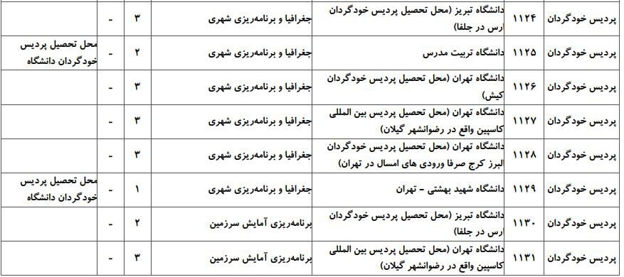 ظرفیت پذیرش دکتری رشته ﺟﻐﺮاﻓﻴﺎ و ﺑﺮﻧﺎمه ریزی ﺷﻬﺮی در دانشگاه‌های سراسری ۳