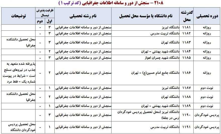 ظرفیت پذیرش دکتری رشته ﺳﻨﺠﺶ از دور و ﺳﺎﻣﺎﻧﻪ اﻃﻼﻋﺎت ﺟﻐﺮاﻓﻴﺎیی در دانشگاه‌های سراسری ۱