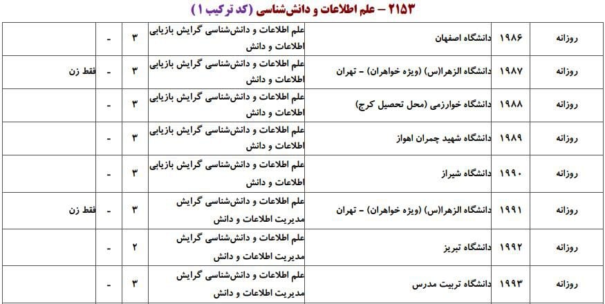 ظرفیت پذیرش دکتری رشته ﻋﻠﻢ اﻃﻼﻋﺎت و داﻧﺶﺷﻨﺎسی در دانشگاه‌های سراسری ۱