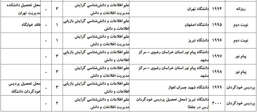 ظرفیت پذیرش دکتری رشته ﻋﻠﻢ اﻃﻼﻋﺎت و داﻧﺶﺷﻨﺎسی در دانشگاه‌های سراسری ۲