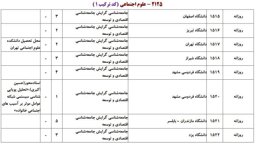 ظرفیت پذیرش دکتری رشته ﻋﻠﻮم اجتماعی در دانشگاه‌های سراسری ۱