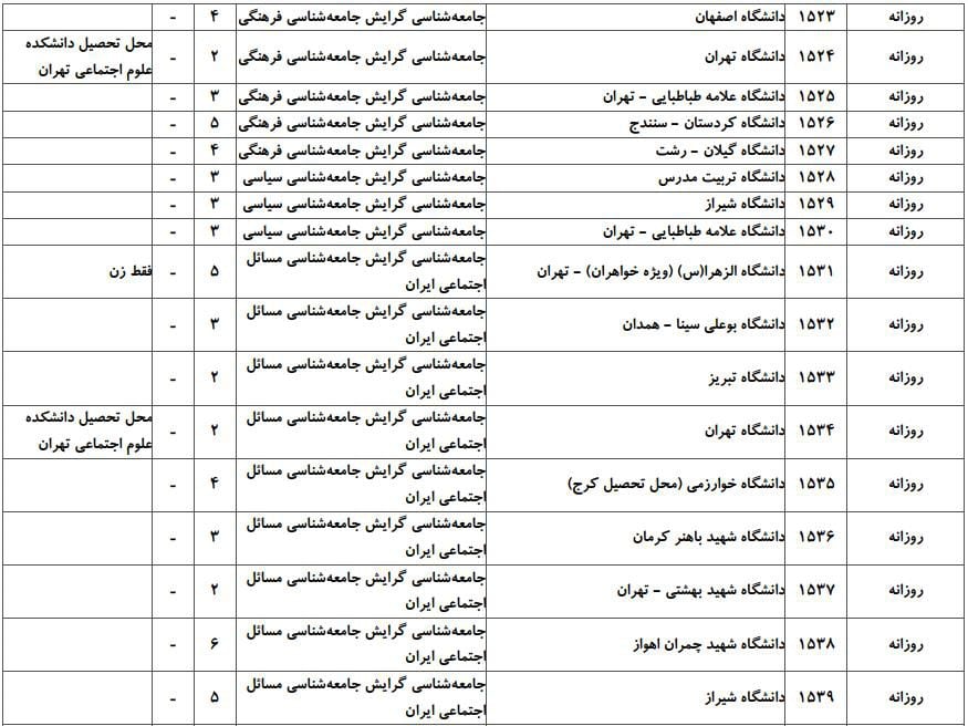ظرفیت پذیرش دکتری رشته ﻋﻠﻮم اجتماعی در دانشگاه‌های سراسری ۲