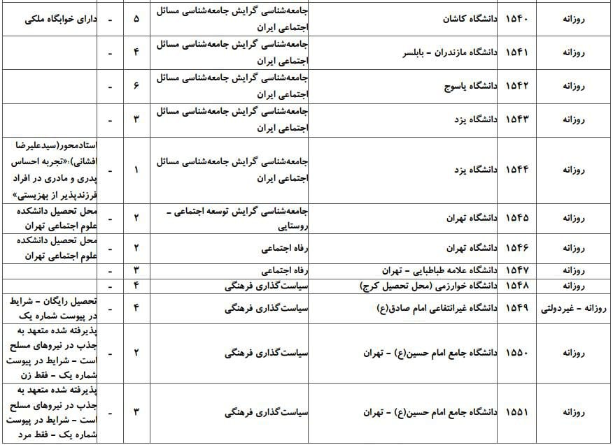 ظرفیت پذیرش دکتری رشته ﻋﻠﻮم اجتماعی در دانشگاه‌های سراسری ۳