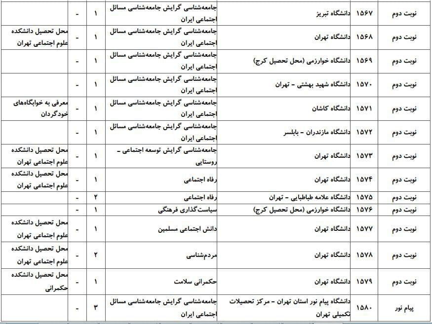 ظرفیت پذیرش دکتری رشته ﻋﻠﻮم اجتماعی در دانشگاه‌های سراسری ۵