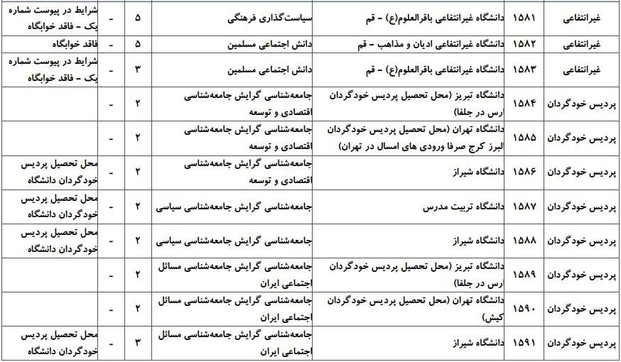 ظرفیت پذیرش دکتری رشته ﻋﻠﻮم اجتماعی در دانشگاه‌های سراسری ۶