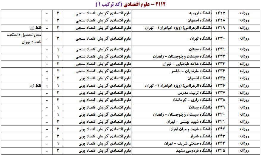 ظرفیت پذیرش دکتری رشته ﻋﻠﻮم اﻗﺘﺼﺎدی در دانشگاه‌های سراسری ۱