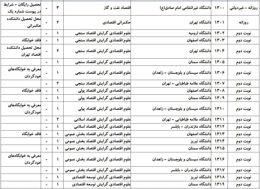 ظرفیت پذیرش دکتری رشته ﻋﻠﻮم اﻗﺘﺼﺎدی در دانشگاه‌های سراسری ۵