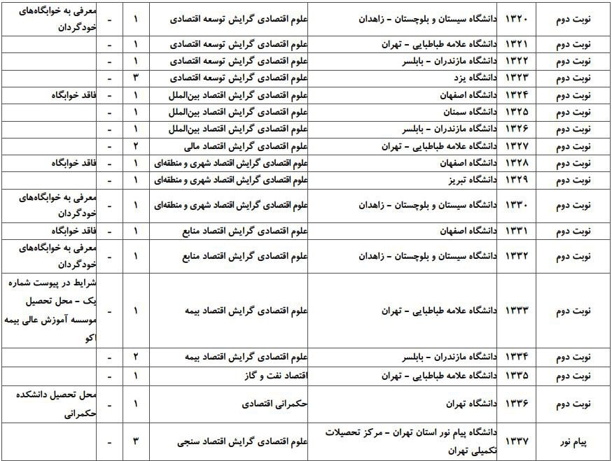 ظرفیت پذیرش دکتری رشته ﻋﻠﻮم اﻗﺘﺼﺎدی در دانشگاه‌های سراسری ۶