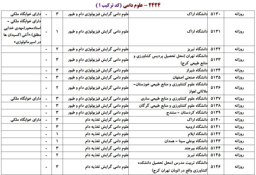 ظرفیت پذیرش دکتری رشته ﻋﻠﻮم دامی در دانشگاه‌های سراسری ۱