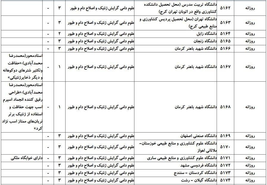 ظرفیت پذیرش دکتری رشته ﻋﻠﻮم دامی در دانشگاه‌های سراسری ۳