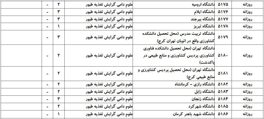 ظرفیت پذیرش دکتری رشته ﻋﻠﻮم دامی در دانشگاه‌های سراسری ۴