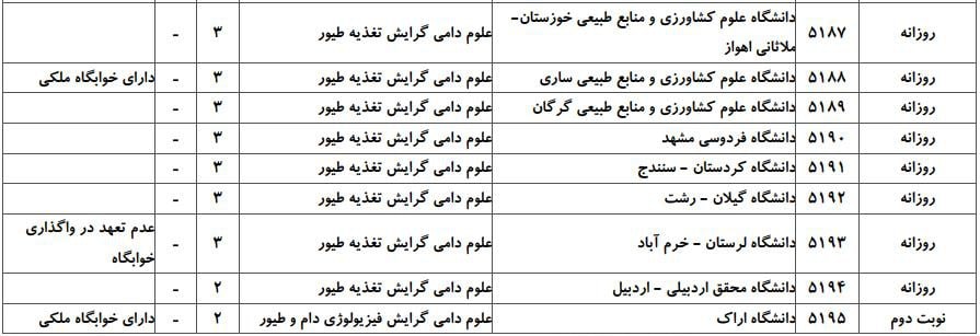ظرفیت پذیرش دکتری رشته ﻋﻠﻮم دامی در دانشگاه‌های سراسری ۵