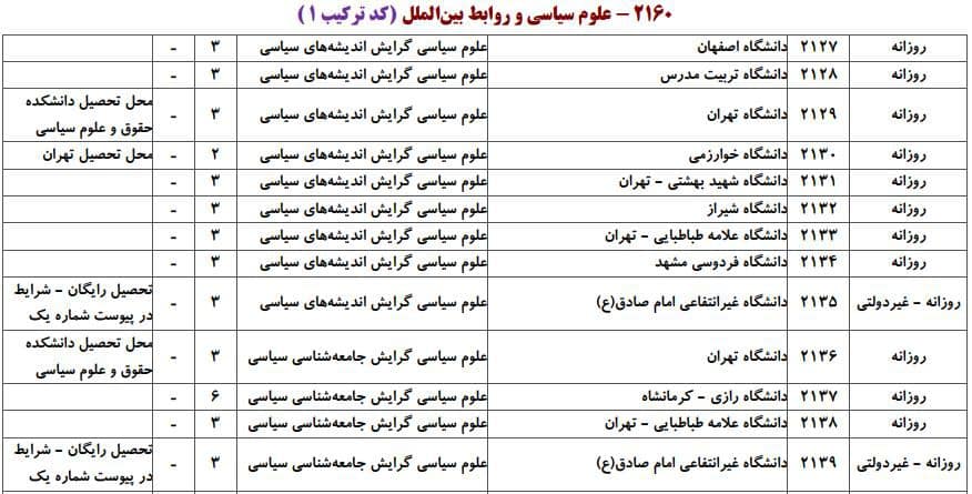 ظرفیت پذیرش دکتری رشته ﻋﻠﻮم سیاسی و رواﺑﻂ بین‌اﻟﻤﻠﻞ در دانشگاه‌های سراسری ۱