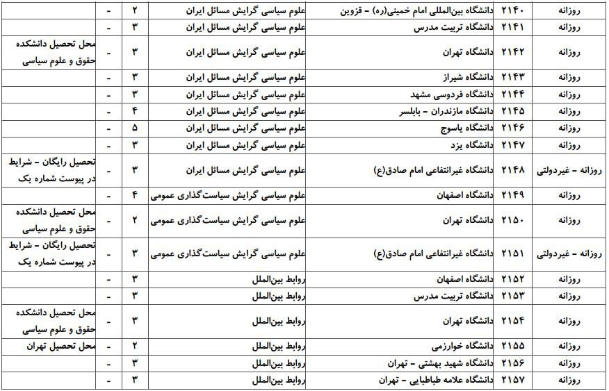 ظرفیت پذیرش دکتری رشته ﻋﻠﻮم سیاسی و رواﺑﻂ بین‌اﻟﻤﻠﻞ در دانشگاه‌های سراسری ۲