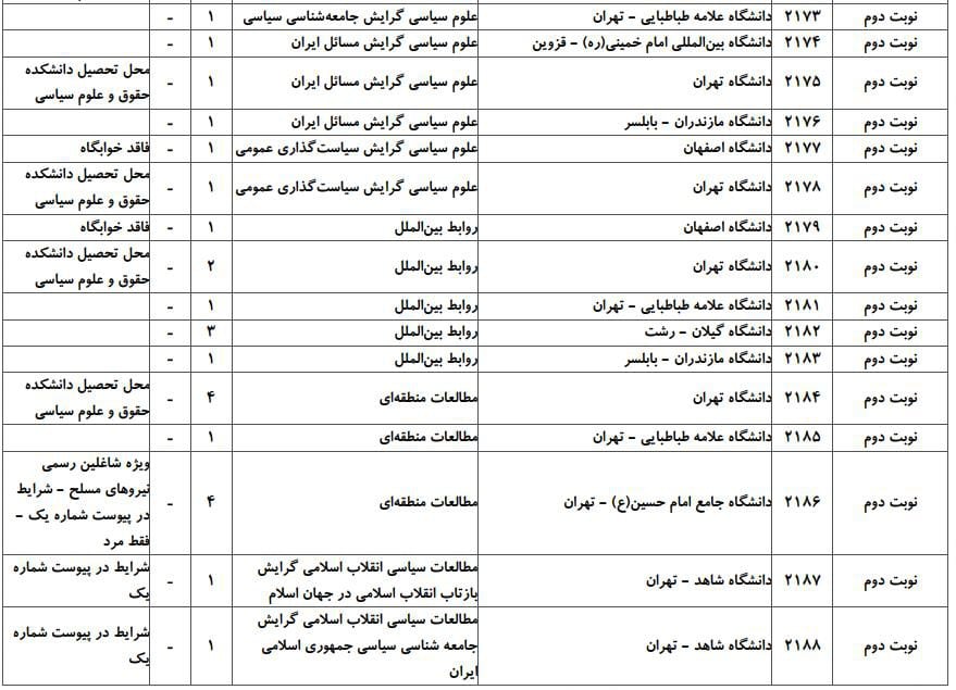 ظرفیت پذیرش دکتری رشته ﻋﻠﻮم سیاسی و رواﺑﻂ بین‌اﻟﻤﻠﻞ در دانشگاه‌های سراسری ۴