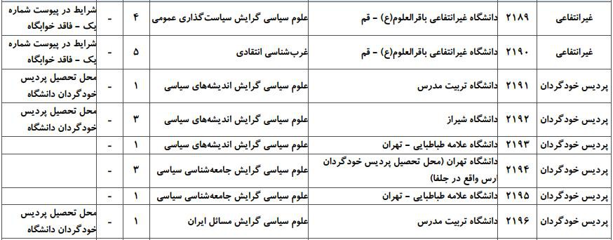 ظرفیت پذیرش دکتری رشته ﻋﻠﻮم سیاسی و رواﺑﻂ بین‌اﻟﻤﻠﻞ در دانشگاه‌های سراسری ۵
