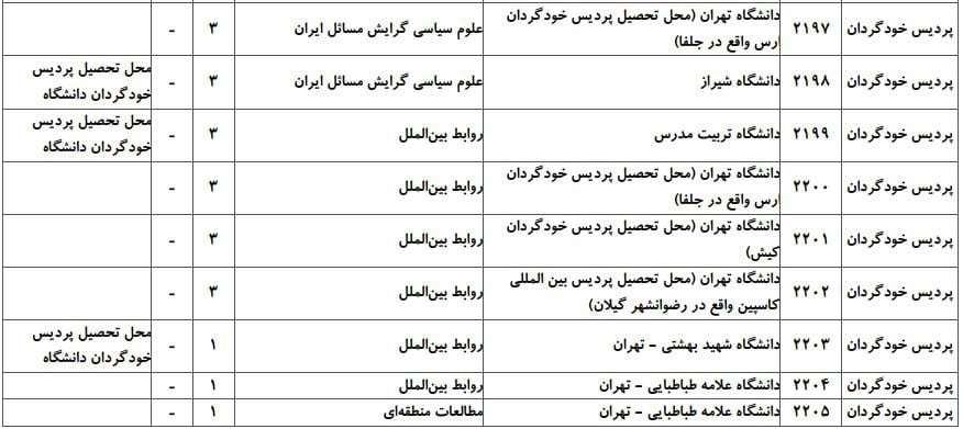 ظرفیت پذیرش دکتری رشته ﻋﻠﻮم سیاسی و رواﺑﻂ بین‌اﻟﻤﻠﻞ در دانشگاه‌های سراسری ۶