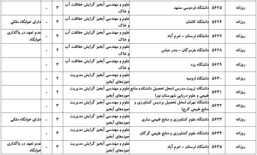 ظرفیت پذیرش دکتری رشته ﻋﻠﻮم و مهندسی آبخیز در دانشگاه‌های سراسری ۴
