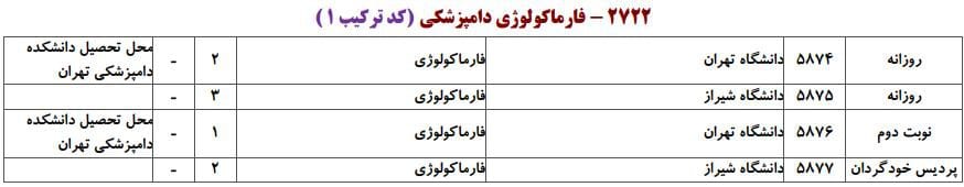 ظرفیت پذیرش دکتری رشته ﻓﺎرﻣﺎﻛﻮﻟﻮژی داﻣﭙﺰشکی در دانشگاه‌های سراسری ۱