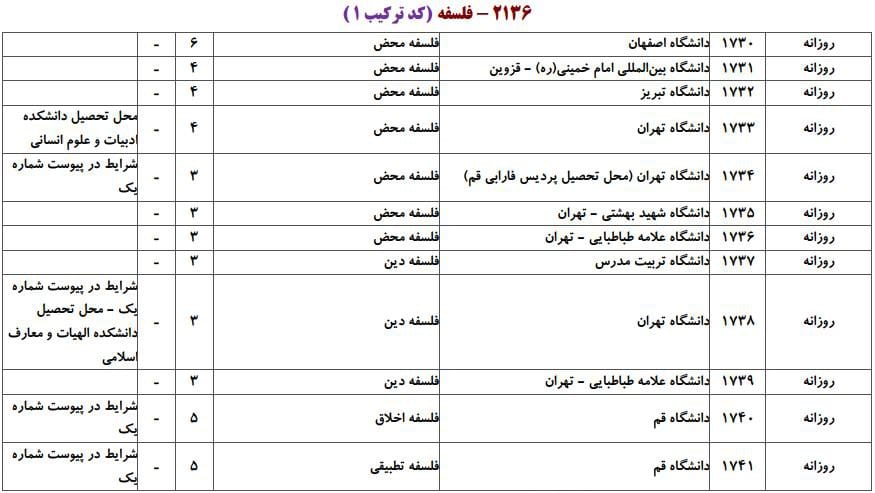 ظرفیت پذیرش دکتری رشته ﻓﻠﺴﻔﻪ در دانشگاه‌های سراسری ۱