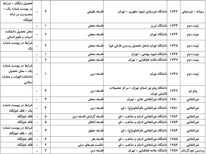 ظرفیت پذیرش دکتری رشته ﻓﻠﺴﻔﻪ در دانشگاه‌های سراسری ۲