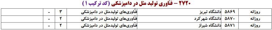 ظرفیت پذیرش دکتری رشته ﻓﻨﺎوری ﺗﻮﻟﻴﺪ ﻣﺜﻞ در داﻣﭙﺰشکی در دانشگاه‌های سراسری ۱