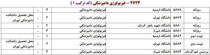 ظرفیت پذیرش دکتری رشته ﻓﻴﺰﻳﻮﻟﻮژی در دانشگاه‌های سراسری ۱