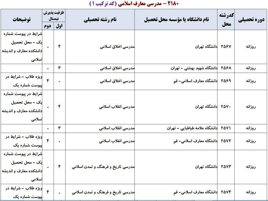 ظرفیت پذیرش دکتری رشته ﻣﺪرسی ﻣﻌﺎرف اﺳﻼمی در دانشگاه‌های سراسری ۱