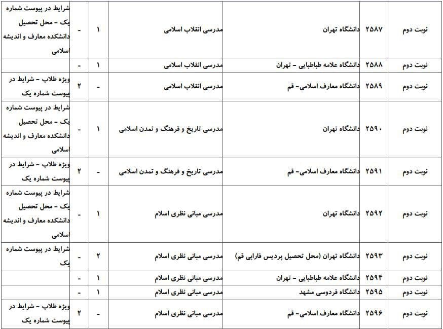 ظرفیت پذیرش دکتری رشته ﻣﺪرسی ﻣﻌﺎرف اﺳﻼمی در دانشگاه‌های سراسری ۴