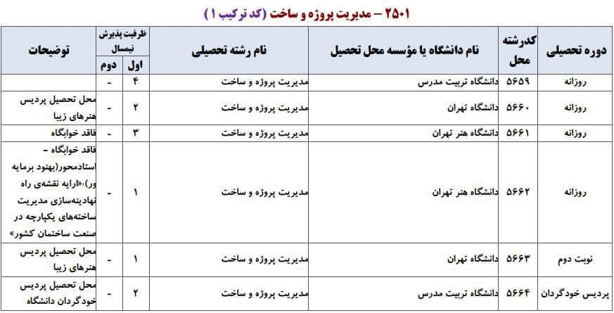 ظرفیت پذیرش دکتری رشته ﻣﺪﻳﺮﻳﺖ ﭘﺮوژه و ﺳﺎﺧﺖ در دانشگاه‌های سراسری ۱