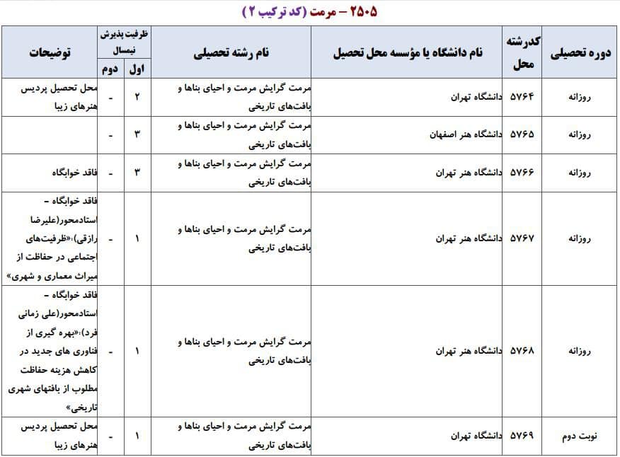 ظرفیت پذیرش دکتری رشته ﻣﺮﻣﺖ و احیای بناها و بافت های تاریخی در دانشگاه‌های سراسری ۱