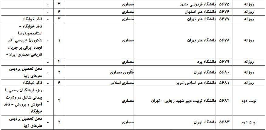 ظرفیت پذیرش دکتری رشته ﻣﻌﻤﺎری در دانشگاه‌های سراسری ۲