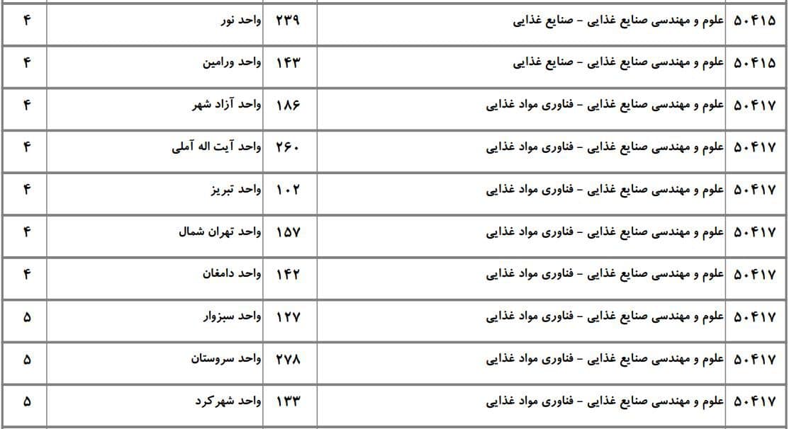 علوم و مهندسی صنایع غذایی 12