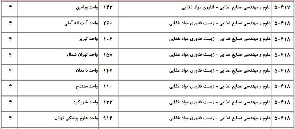 علوم و مهندسی صنایع غذایی 14