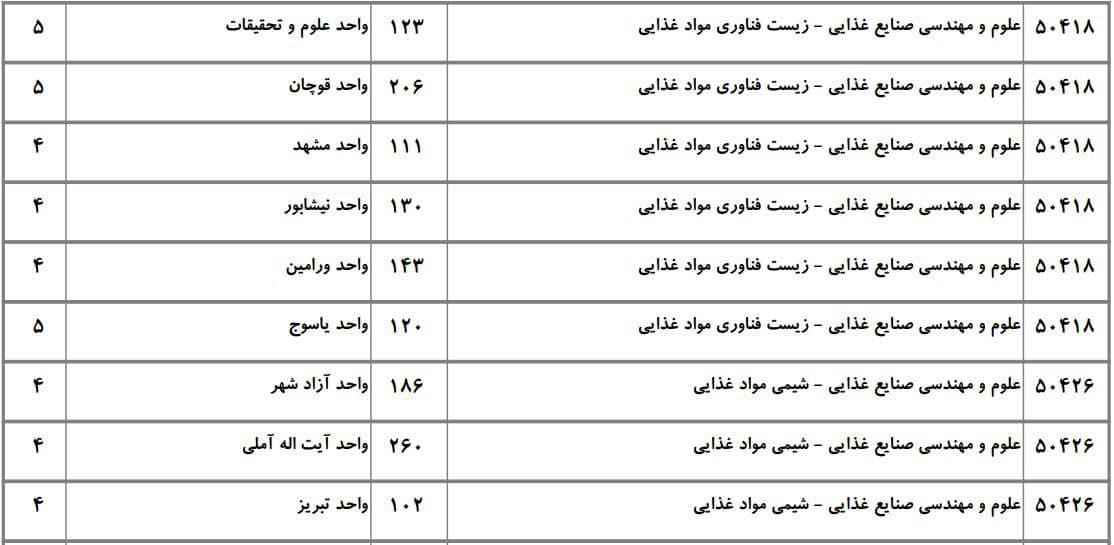 علوم و مهندسی صنایع غذایی 15