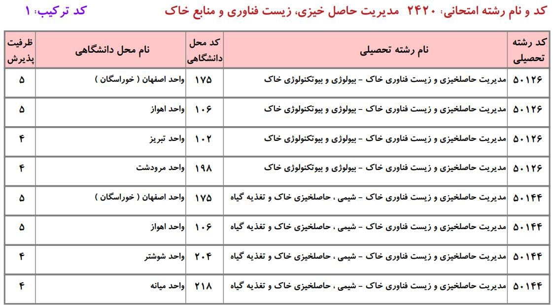 مدیریت حاصل‌‌خیزی زیست فناوری و منابع خاک 5