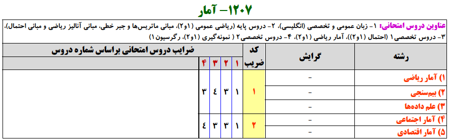 منابع کنکور ارشد آمار منابع کنکور ارشد آمار