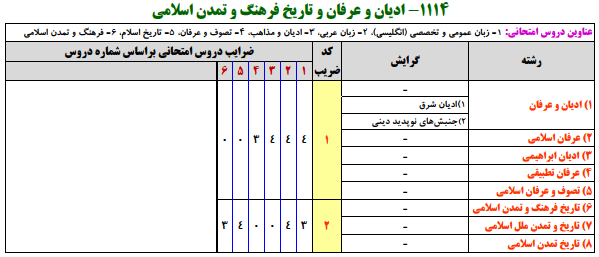 منابع کنکور ارشد اديان و عرفان و تاريخ فرهنگ و تمدن اسلامي منابع کنکور ارشد اديان و عرفان و تاريخ فرهنگ و تمدن اسلامي