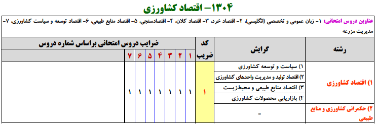 منابع کنکور ارشد اقتصاد كشاورزي