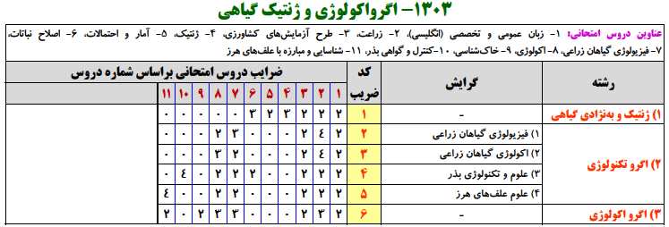 منابع کنکور ارشد اگرواكولوژي و ژنتيك گياهي