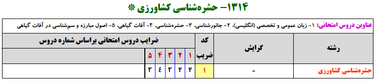 منابع کنکور ارشد حشره‌شناسي كشاورزي