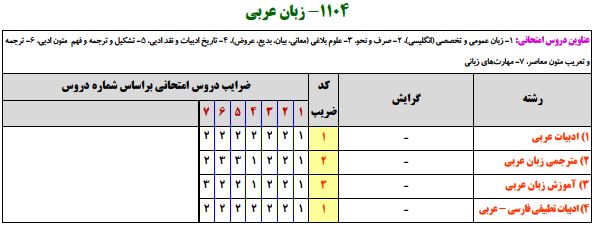 منابع کنکور ارشد زبان عربي