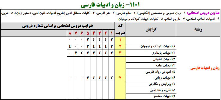 منابع کنکور ارشد زبان و ادبیات فارسی